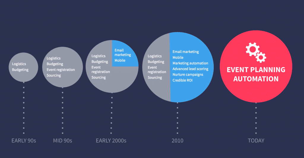 Event Management Software Leading Industry Growth