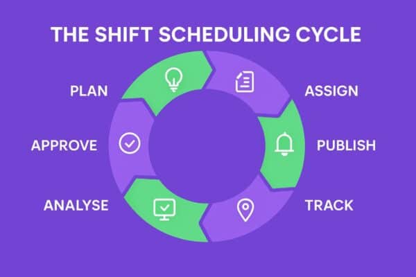 The Shift Scheduling Cycle