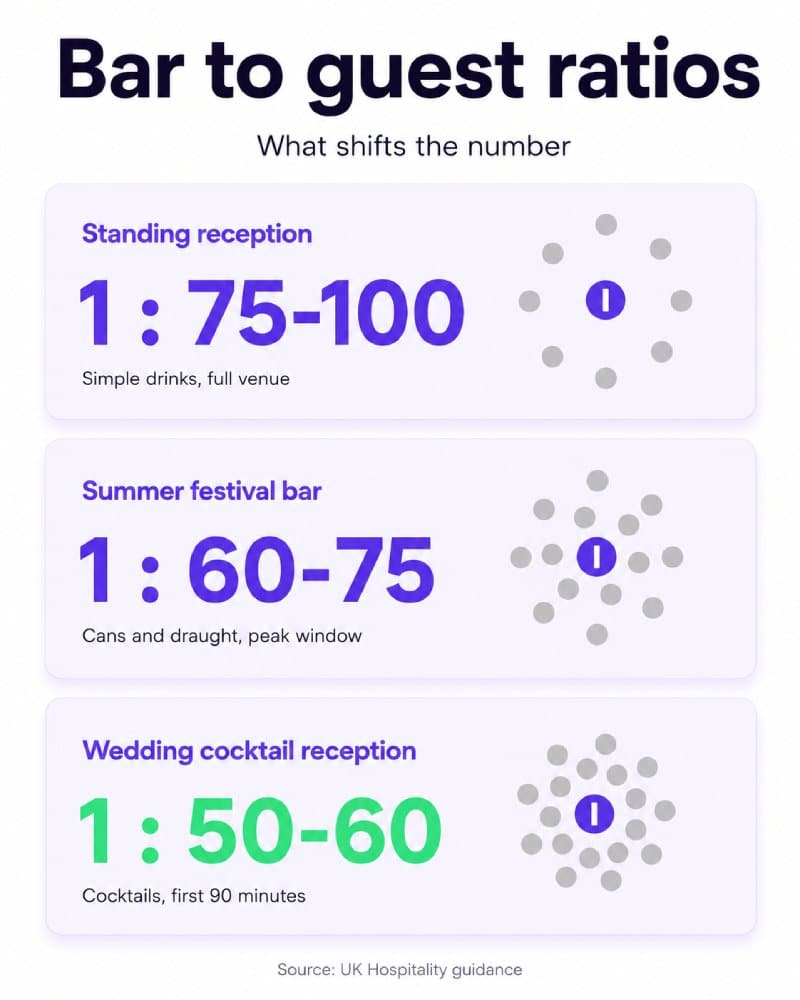 bar-to-guest ratio for events